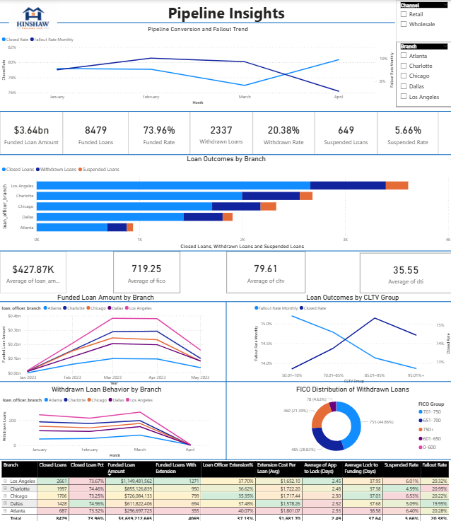 Pipeline Insights Dashboard